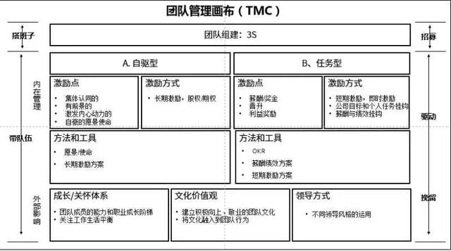 团队管不好，是因为你没有掌握这张管理画布