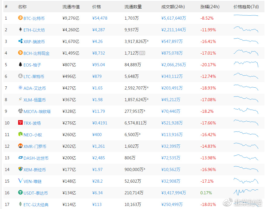 今日主流币价格一览，数据来源：区块链百科