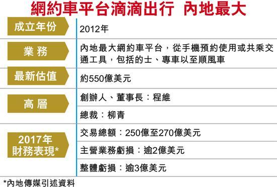 滴滴拟港股上市 预计市值或能达700亿至800亿美元