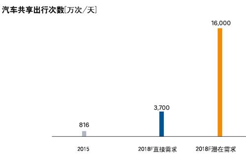 盈利是硬伤!共享汽车是一场烧钱游戏吗?