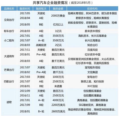 盈利是硬伤!共享汽车是一场烧钱游戏吗?