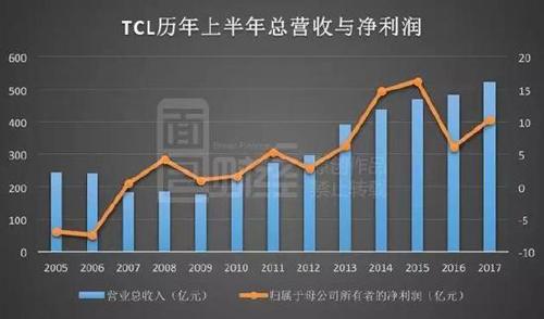 拆分消费电子、押注面板业务，TCL阵痛过后能否重生？