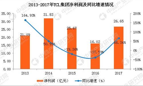 拆分消费电子、押注面板业务，TCL阵痛过后能否重生？