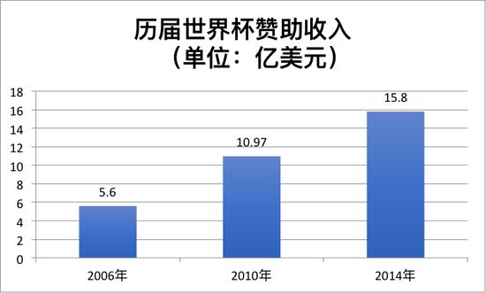 中国品牌成俄罗斯世界杯最大金主，每10元广告费就有4块出自中国