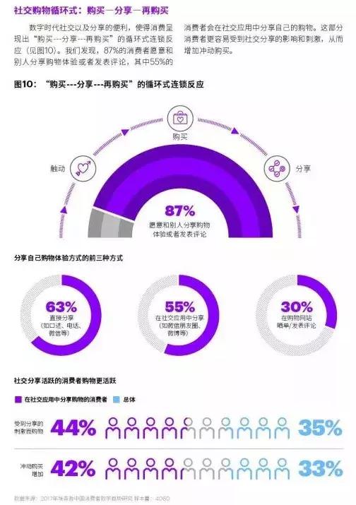 社交购物循环式：购买、分享、在购买