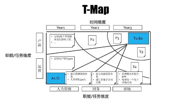 管理工具T-Map｜团队执行过程最怕目标模糊，怎么解决？