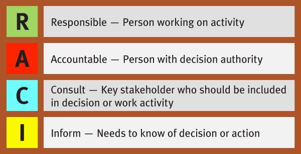 管理工具RACI｜如何提升团队成员任务执行的效率和责任感？（二）