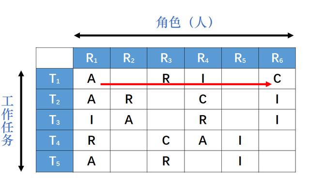 管理工具RACI|如何提升团队成员任务执行的效率和责任感?(二)