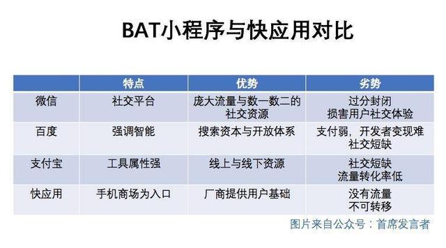 BAT小程序的困境,也是BAT的劣势所在
