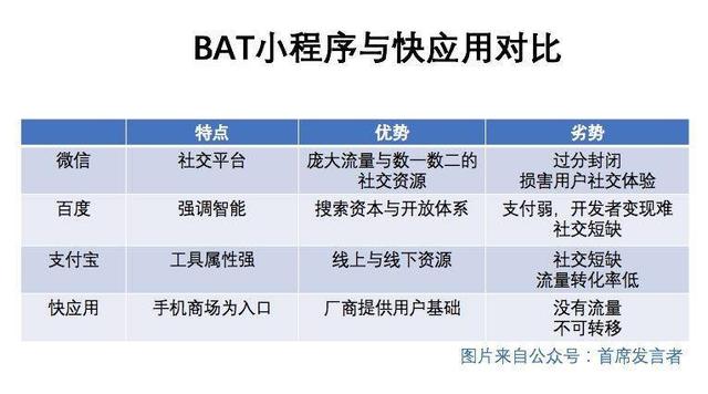 BAT小程序的困境，也是BAT的劣势所在