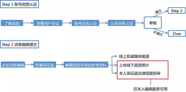 证明“我是我”，百度百科这个新功能其实是协同创作的一个补充