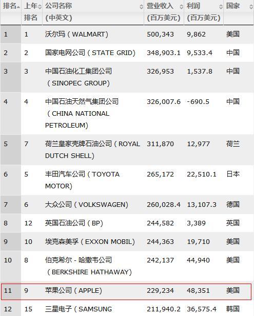 名列财富500强科技公司第1位却负面频发,苹果进入“多事之夏”