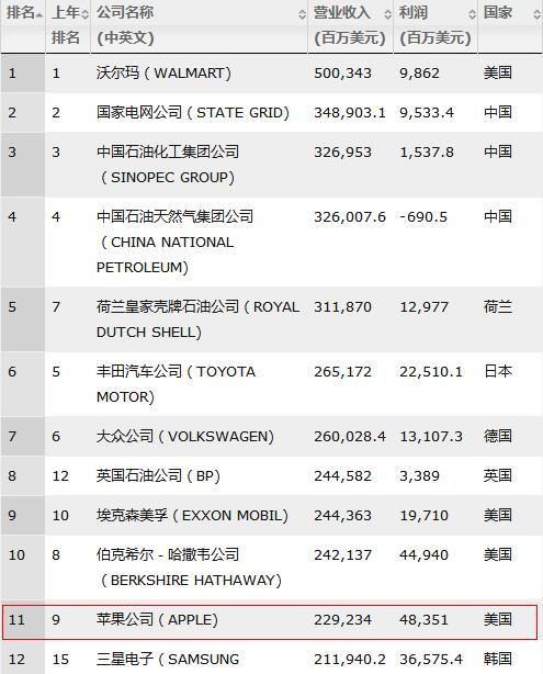 名列财富500强科技公司第1位却负面频发，苹果进入“多事之夏”