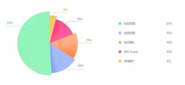 币圈大事!立足于矿池的合约交易平台BW即将开放会员申请