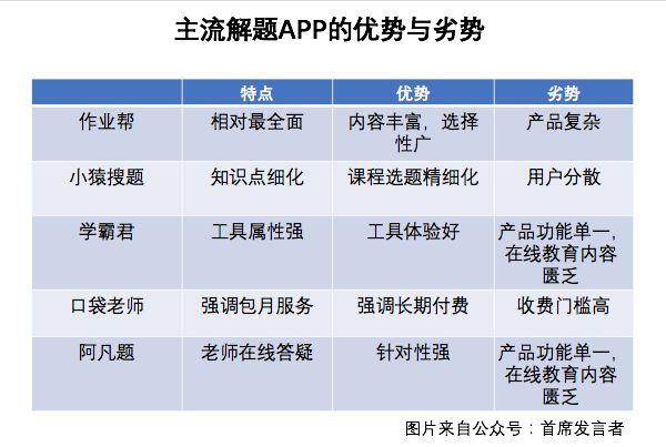 解题APP变在线教育平台,作业帮、小猿搜题、学霸君各有何优劣?
