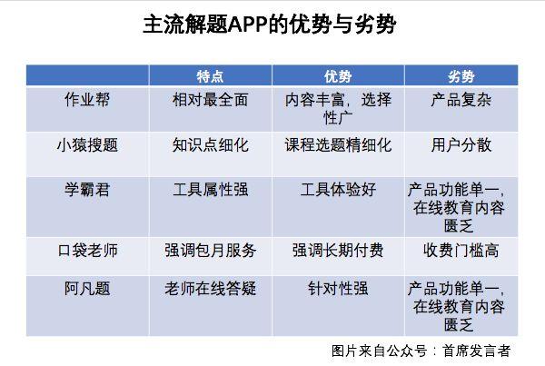 解题APP变在线教育平台，作业帮、小猿搜题、学霸君各有何优劣？