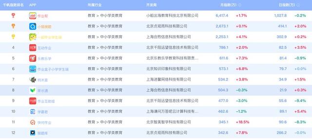 解题APP变在线教育平台,作业帮、小猿搜题、学霸君各有何优劣?