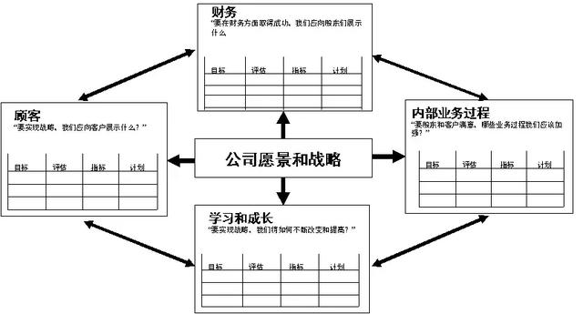 关于平衡计分卡，我们应该如何使用它？