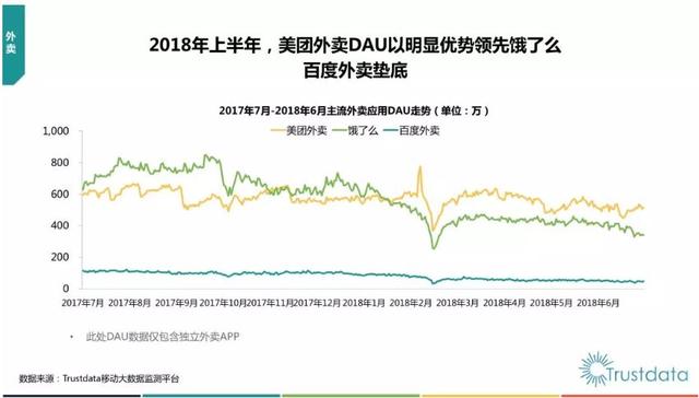 外卖行业“631”格局已定,未来之锚是科技与流量