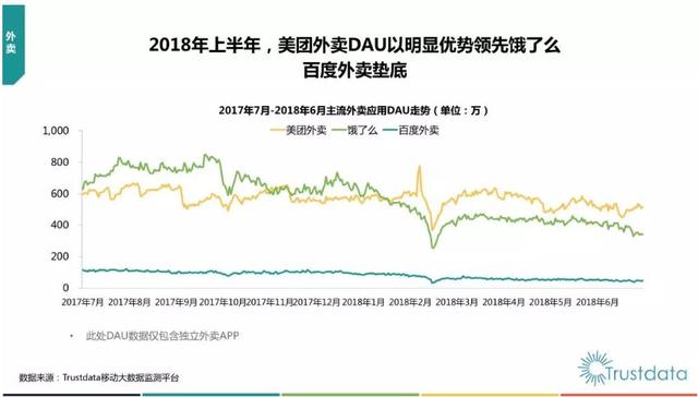 外卖行业“631”格局已定，未来之锚是科技与流量