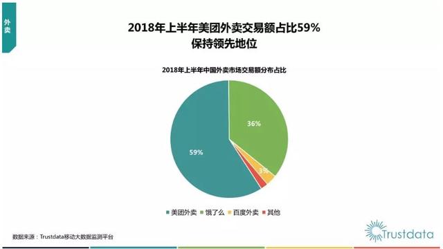 外卖行业“631”格局已定,未来之锚是科技与流量