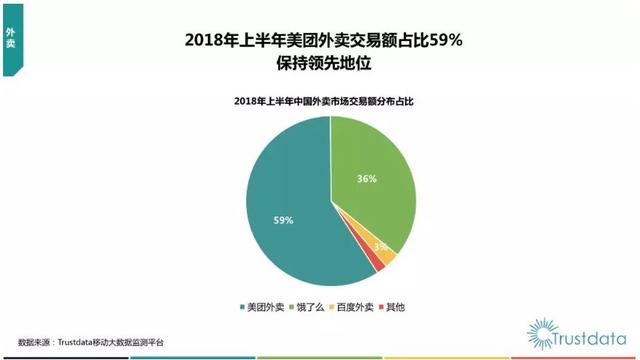 外卖行业“631”格局已定，未来之锚是科技与流量