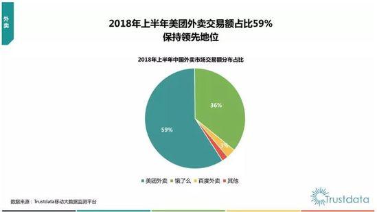 外卖市场631格局稳定，饿了么的无奈与美团的狂欢