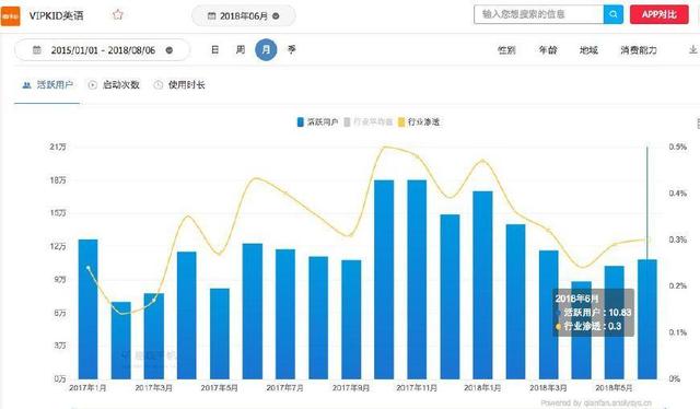 VIPKID启动“V+战略”想要拓宽市场，但其增长已经抵达天花板