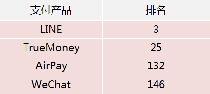 泰国移动支付观察：LINE成支付宝大敌        