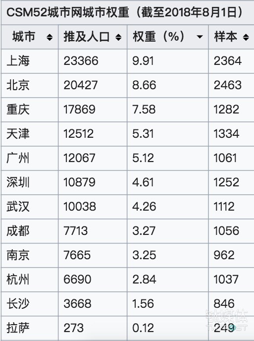 CSM52城市网城市权重，截至2018年8月1日