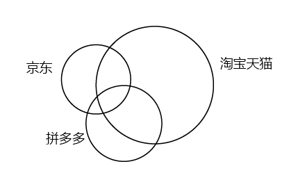 淘宝、京东、拼多多的用户重合示意图