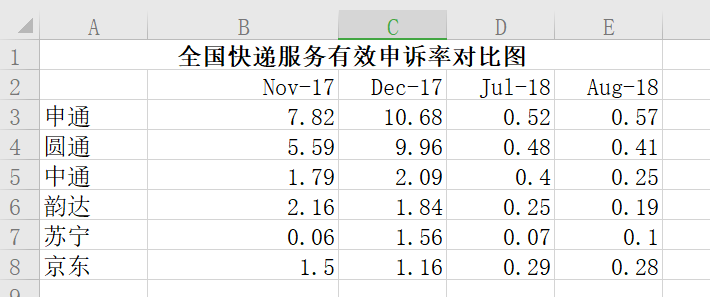 持续垫底的苏宁物流 竟然还不涨价？-