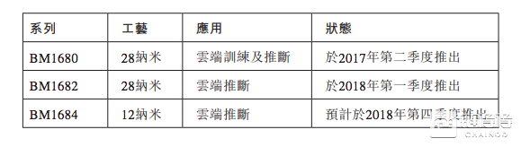 透视比特大陆招股书五大玄机，全球最大矿机巨头是如何炼成的？        