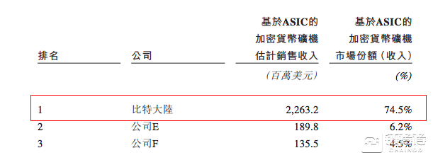 透视比特大陆招股书五大玄机，全球最大矿机巨头是如何炼成的？        