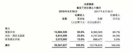 谁是外卖行业的高富帅？解读美团财报中的隐秘信号