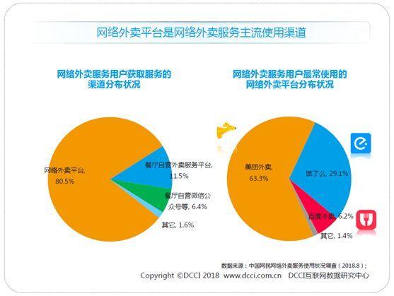 谁是外卖行业的高富帅？解读美团财报中的隐秘信号