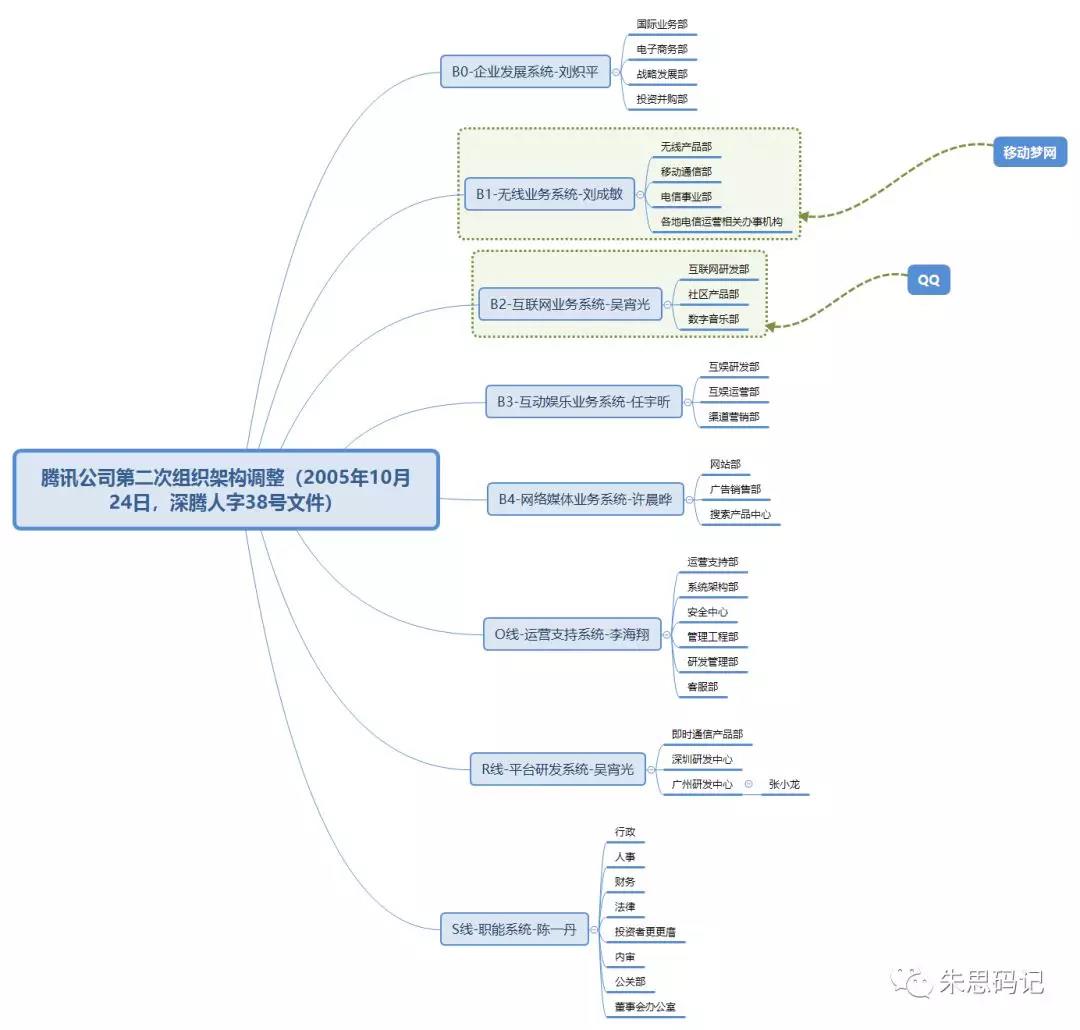 腾讯豹变史：1998-2018        