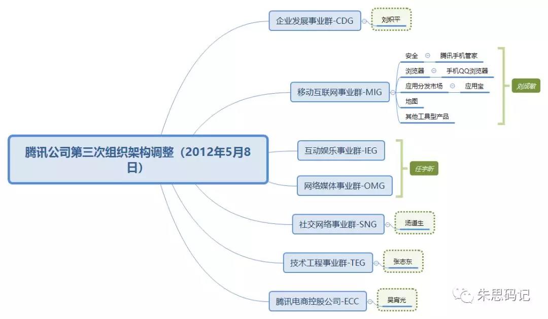 腾讯豹变史：1998-2018        