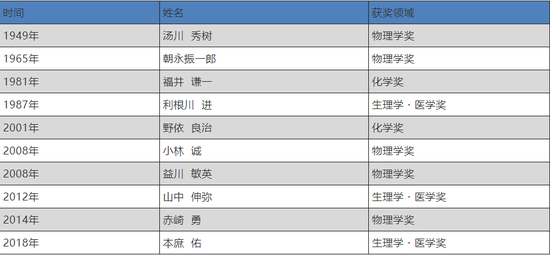 ▲京都大学产生的诺贝尔奖得主(来源:群学书院)