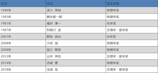 ▲京都大学产生的诺贝尔奖得主（来源：群学书院）