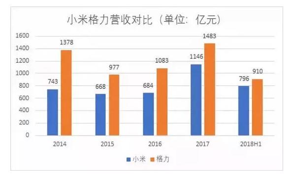 10亿赌约即将到期 雷军与董明珠究竟孰胜孰赢？